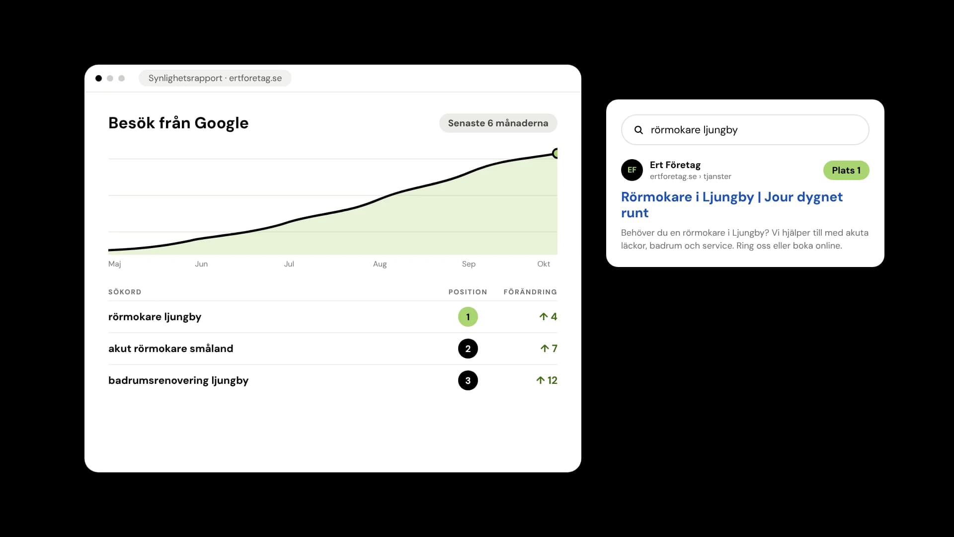 Exempel på en synlighetsrapport med besök från Google och sökord